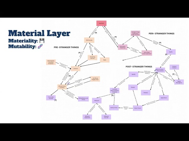 Data Flow Analysis of "Running up that Hill"
