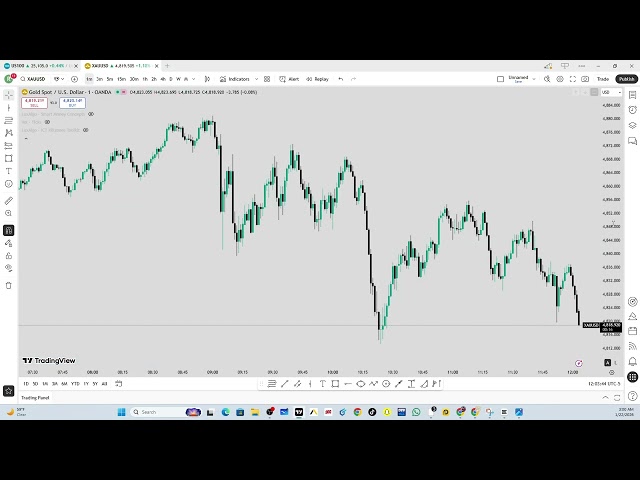 How i Predict the Exact Gold Crash Move | Trader Roman