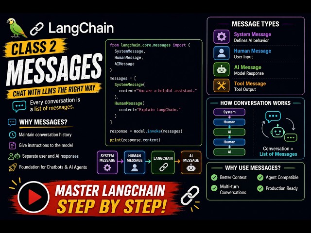 LangChain Class 2: Messages Explained | System, Human, AI & Tool Messages