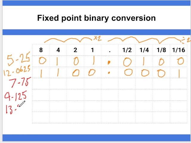 Data Representation   Fixed point binary conversion