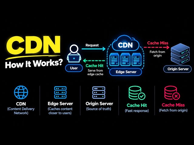 How Netflix, Twitter & YouTube Deliver Content Fast - CDN Explained