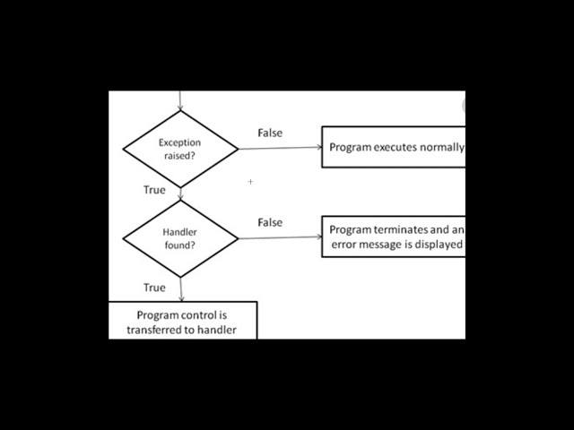 Error Handling & Module Design - Flow Chart