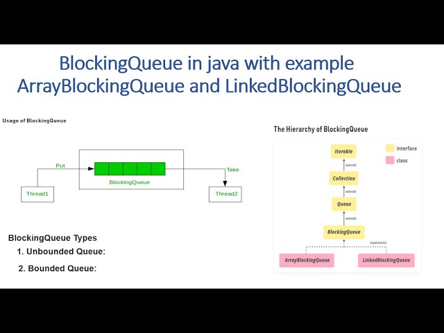 BlockingQueue in java with example.| ArrayBlockingQueue | LinkedBlockingQueue
