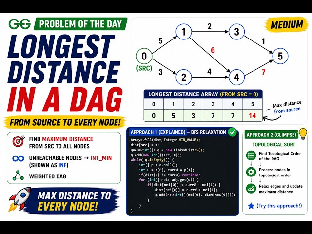 Longest Path in a DAG | GFG POTD | 2 Approaches Explained