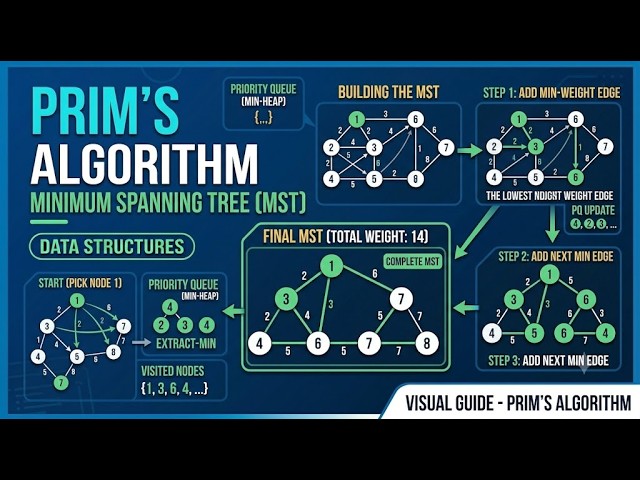 Prim’s Algorithm in 10 Minutes | Minimum Spanning Trees