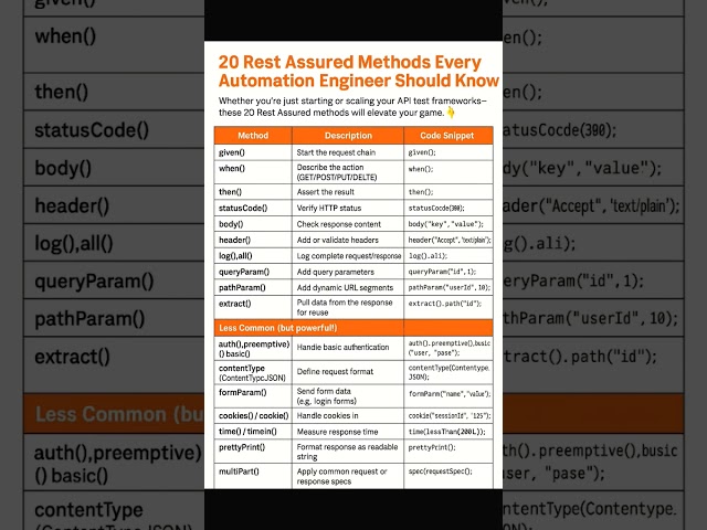 Rest assured All Methods || #restassured #apiautomation  #Postman #java #apitesting