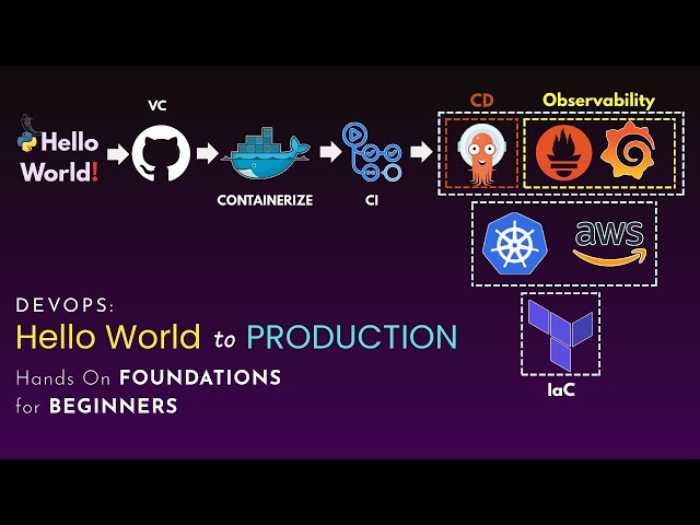 The Simplest End-to-End DevOps Project | Hello World to Production