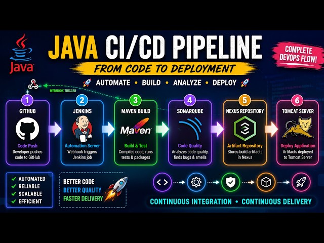 Traditional Java CI/CD Pipeline for Beginners