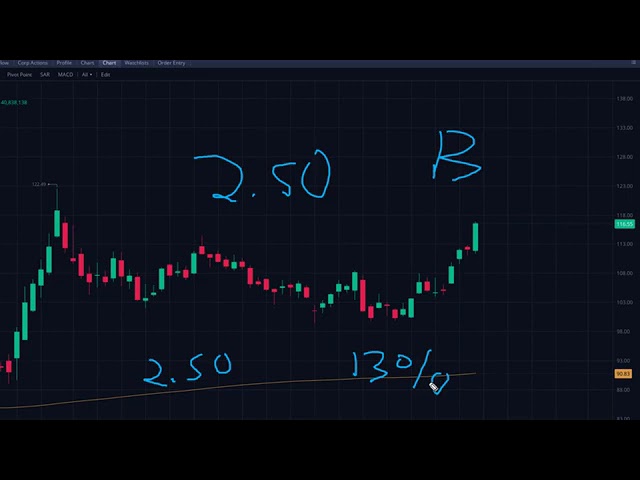 Complete Price Action Strategy 3 Simple Steps