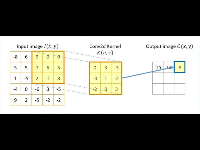 CNN: 2D Convolution
