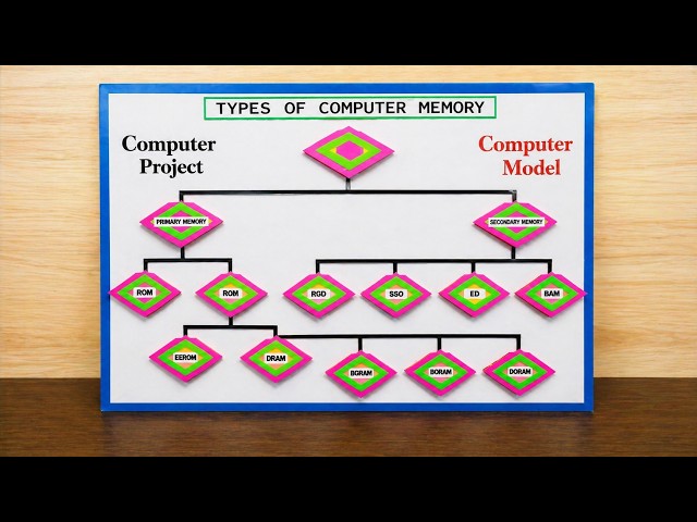 types of computer memory model making - computer project - computer model | howtofunda