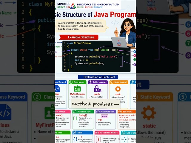 Demystifying the Basic Structure of a Java Program ☕