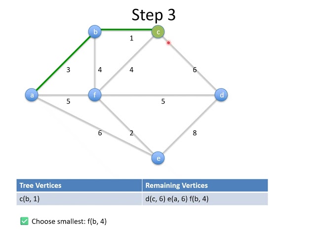 ✅ Prim’s Algorithm Explained (Minimum Spanning Tree Made Easy)