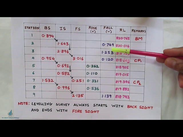 Rise and Fall Method in Levelling |  Determination of reduced Levels | Surveying