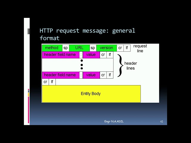 HTTP Request Message