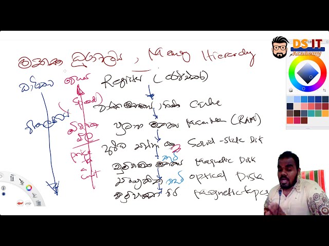 Memory Hierarchy  මතක ධූරාවලිය  Operating Systems. AL ICT