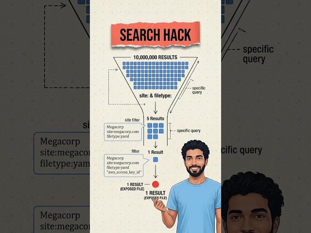 How Google Hacking Exposes Hidden Passwords? | Google Dorks