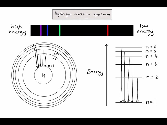 S1.3.1 - The hydrogen emission spectrum