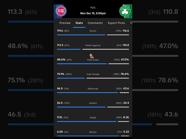 Boston Celtics VS Detroit Pistons Free NBA Betting Info For 12/15/25