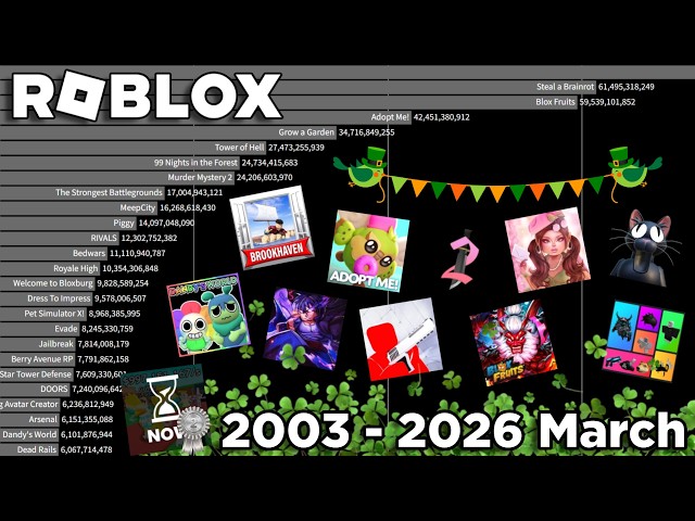The Most Played Roblox Games (2003 - 2026 March)