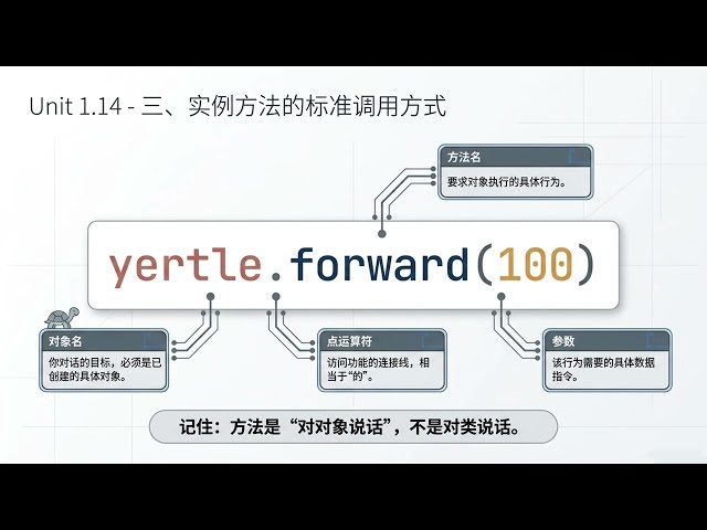 AP CSA Unit 1.14 调用实例方法 Calling Instance Methods
