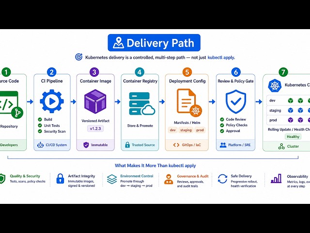 CI/CD to Kubernetes Explained for cloud engineers.