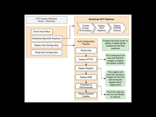 Zero Touch Provisioning Factory Workflow - Edge Pipeline