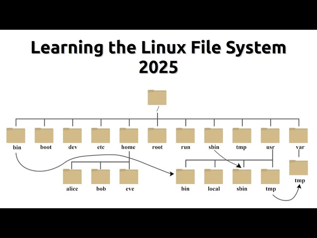 Learning The Linux File System 2025
