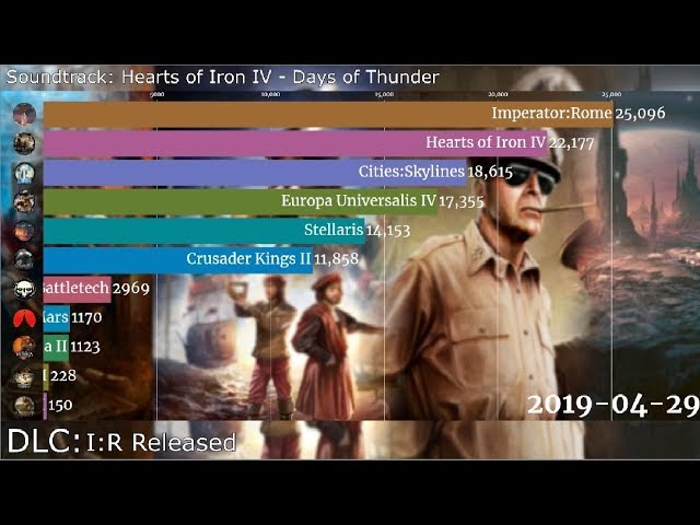 Top Paradox Interactive Games by Daily Peak Players on Steam (2015-2020)