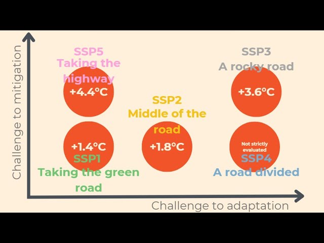 What does SSP mean? - Climate Change