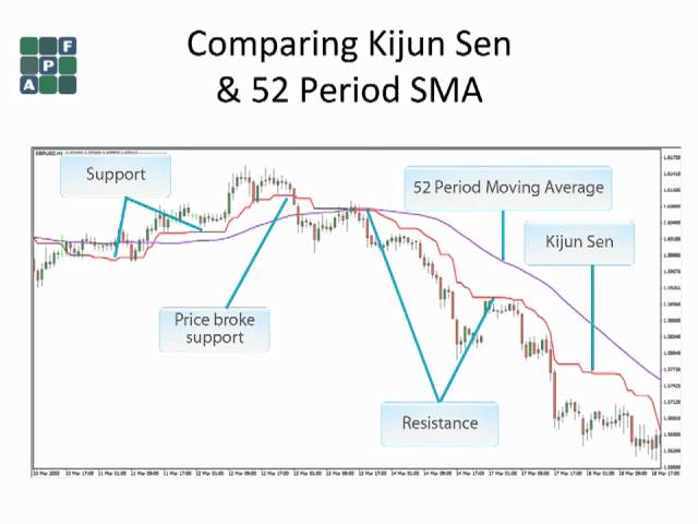 2. APF Tenkan Sen Kijun Sen