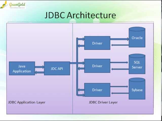 Java JDBC Tutorial GOITSTORE.COM