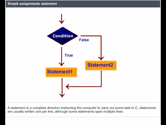Simple assignments statement in C language