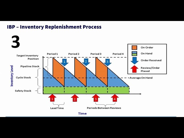 SAP IBP Inventory optimization   Part 3