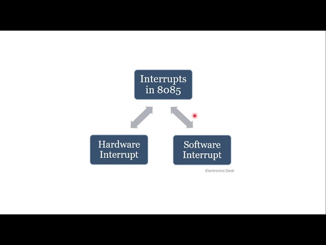 Std XII - CS - Paper II - Chapter 1 - Intro to Microprocessor & organization of 8085 - Session 5