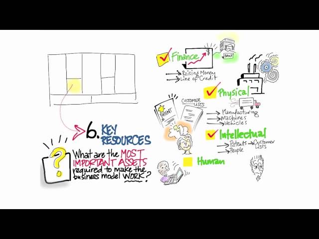 Resources Activities Costs - How to Build a Startup