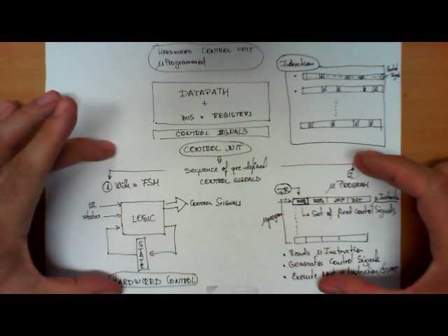 Hardwired vs microprogrammed control