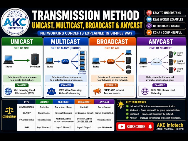 Transmission Methods Explained | Unicast, Multicast, Broadcast & Anycast | Networking Basics