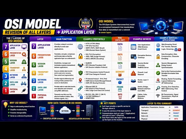 OSI Model Revision & Application Layer | Complete Overview of All 7 Layers