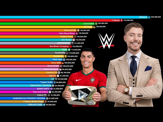 Top 50 Most Subscribed YouTube Channels 2006-2026 | MrBeast vs Stokes Twins vs Alejo Igoa