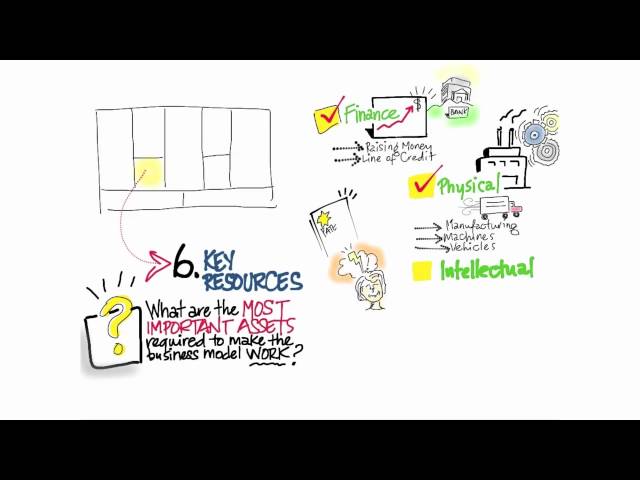 Business Model Canvas Key Resources - How to Build a Startup