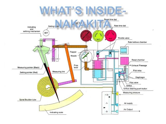 NAKAKITA Pneumatic PID Controller