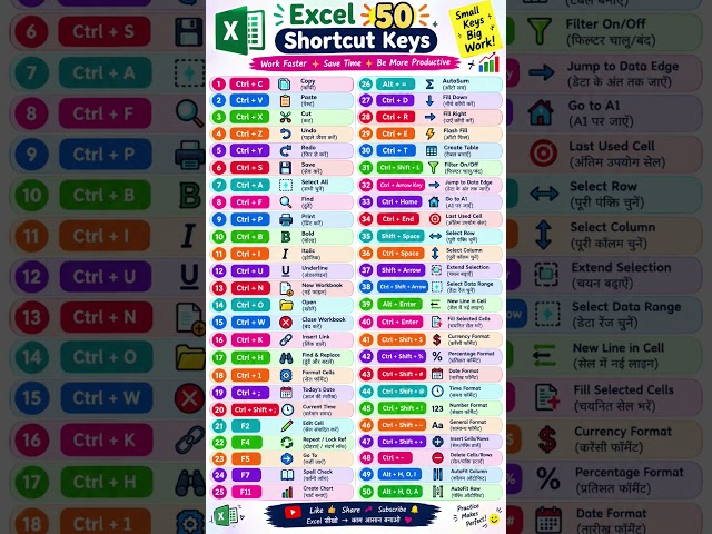 50 Excel Shortcut Keys You Need to Know #excel #exceltips #exceltutorial #exceltricks #excelformula