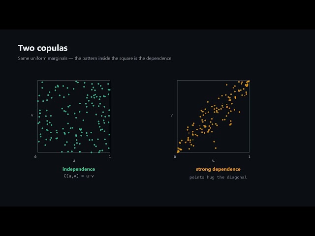 Copulas: Dependence With the Marginals Stripped Away
