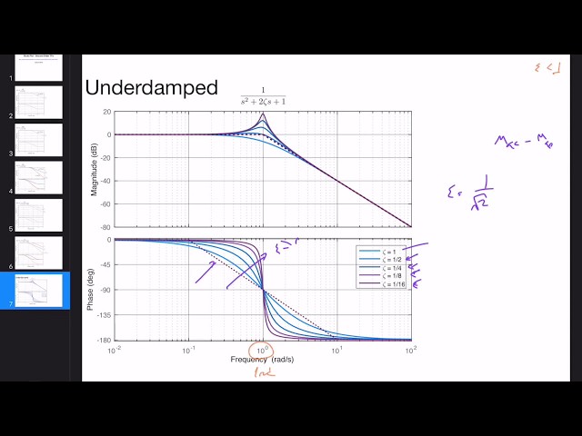 Feedback Systems - Bode Plot - Second Order Forms (Lecture 18 - Part II)