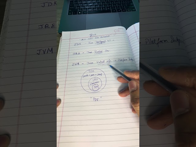 Day 5/365 posts #Java#JDK#JRE#JVM#JavaTutorial#JavaShorts #viral #learnjava #subscribe  #indiantech