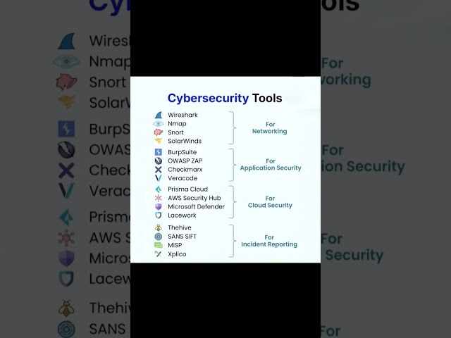 Top Cybersecurity Tools Explained | Networking, App Security, Cloud & Incident Response