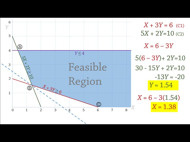 Linear Programming 2: Graphical Solution - Minimization Problem
