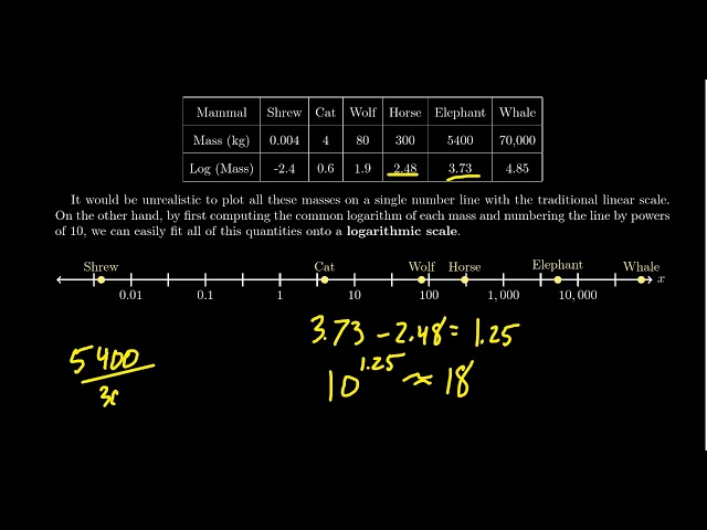 Logarithmic Scales