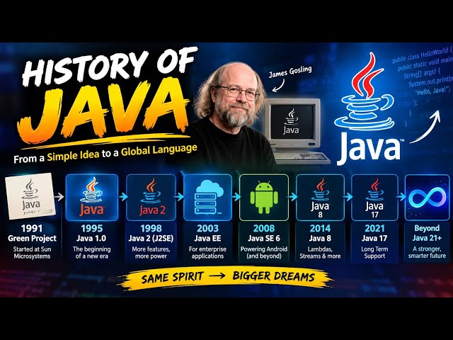 HISTORY OF JAVA #EVOLUTION OF JAVA #Java programming language #James Gosling
